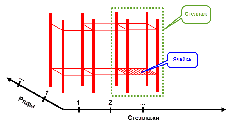 Стеллажи для адресного хранения на складе